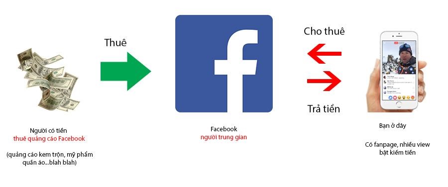 Tổng Hợp TOP 10+ Cách Kiếm Tiền Trên Facebook Mà Ai Cũng Làm Được Tổng Hợp TOP 10+ Cách Kiếm Tiền Trên Facebook Mà Ai Cũng Làm Được