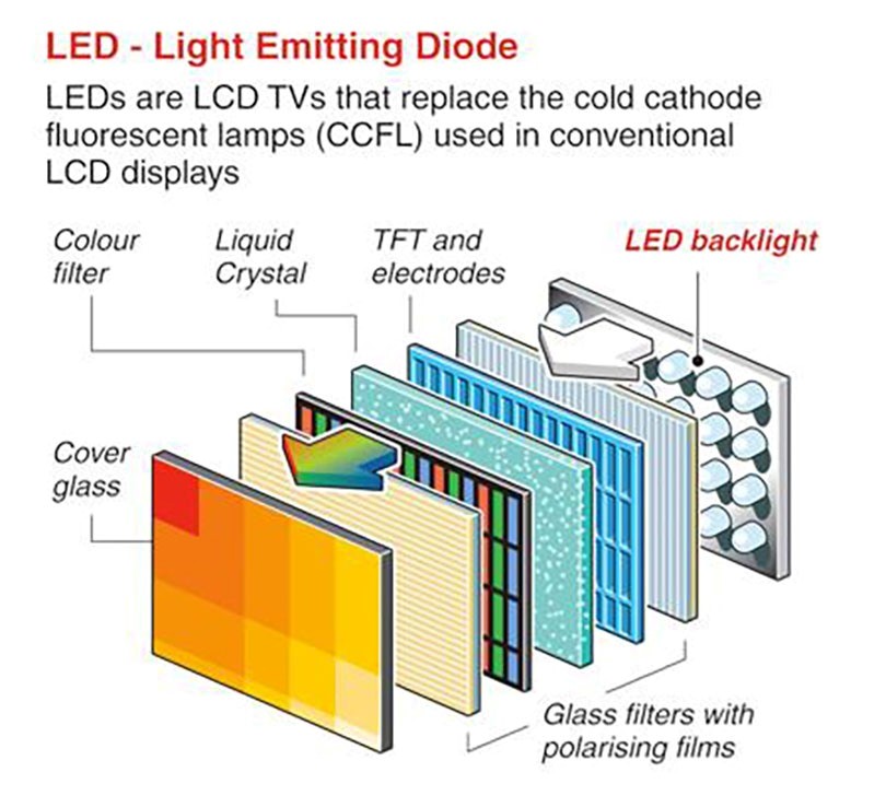 Cấu Tạo Của Màn Hình LED Và Nguyên Lý Hoạt Động Cấu Tạo Của Màn Hình LED Và Nguyên Lý Hoạt Động